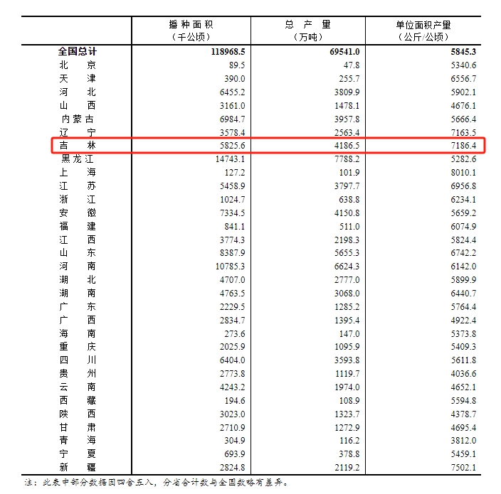 2023年全國及各?。▍^、市）糧食產量。（國家統計局網站截圖）