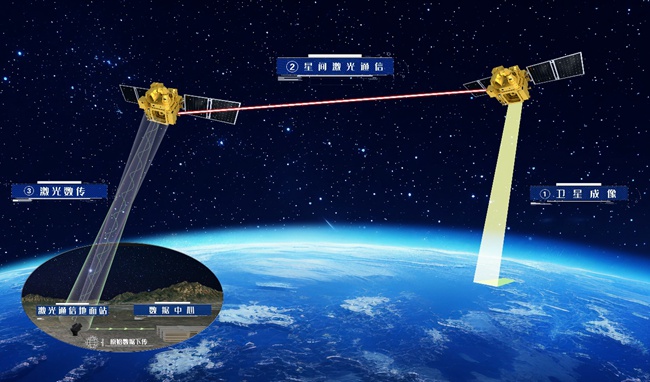 星地、星間激光通信原理圖