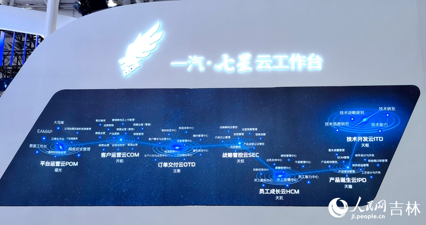 “一汽?七星云工作臺”覆蓋七大業務領域。人民網記者 馬俊華攝