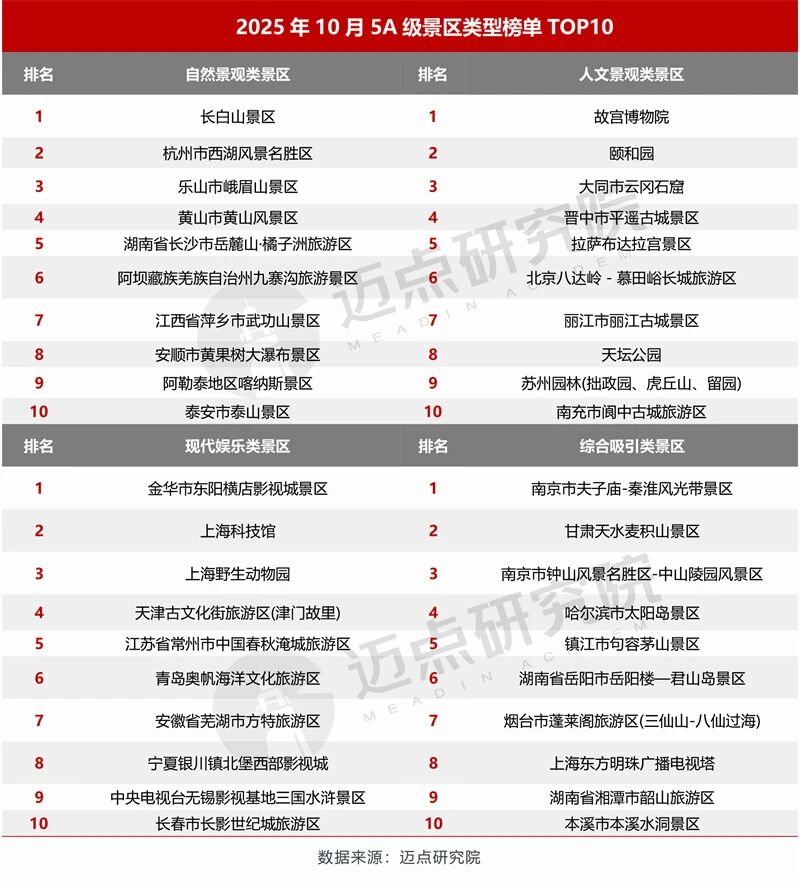 2025年10月5A級景區類型榜單TOP10