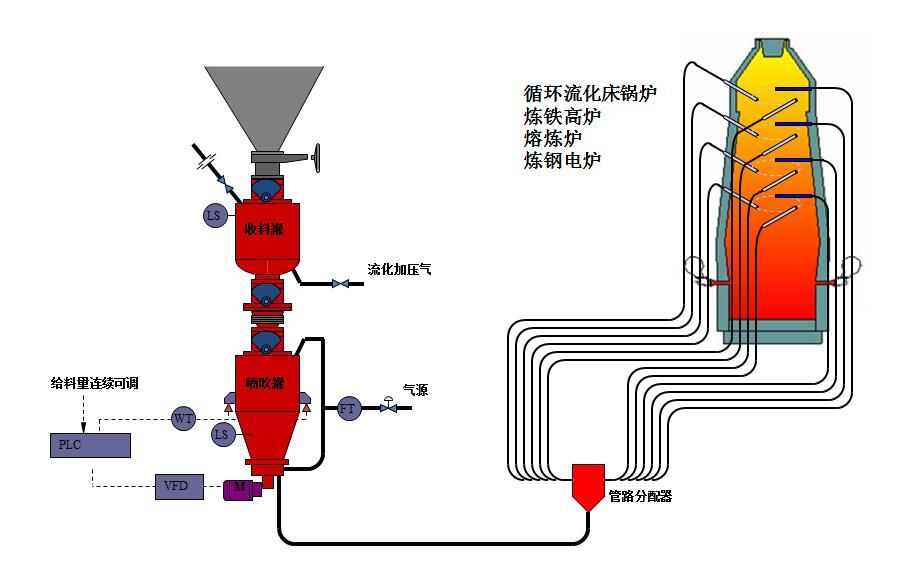 氣力輸送過程中哪些因素是管道磨損的主要原因？如何最大程度減輕？